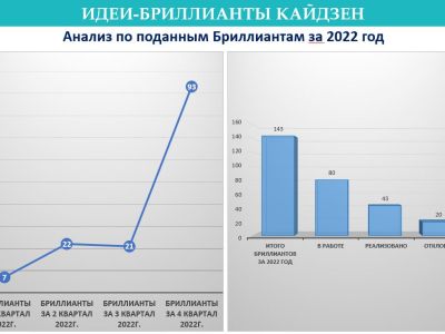 Өскемен ЖЭО-да кайдзен ұдайы жақсарту бағдарламасы сәтті жұмыс істеуде