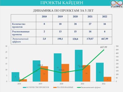 Өскемен ЖЭО-да кайдзен ұдайы жақсарту бағдарламасы сәтті жұмыс істеуде