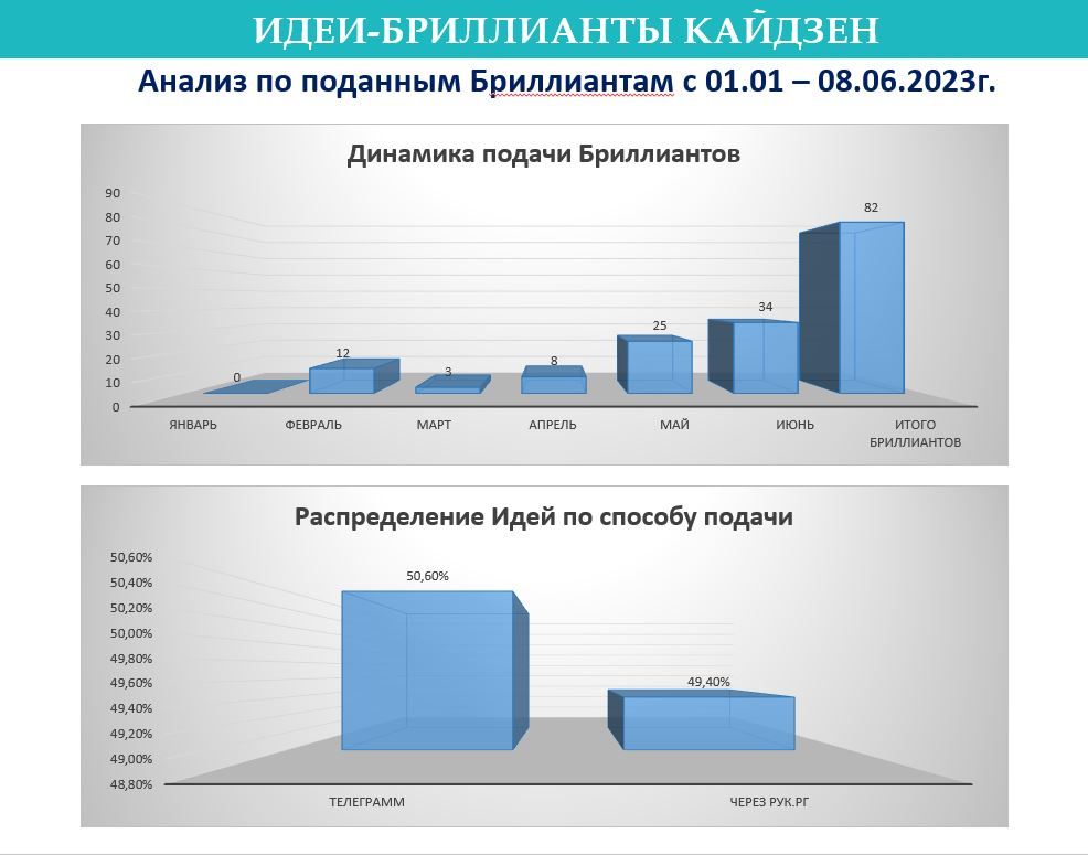 Өскемен ЖЭО-да кайдзен ұдайы жақсарту бағдарламасы сәтті жұмыс істеуде