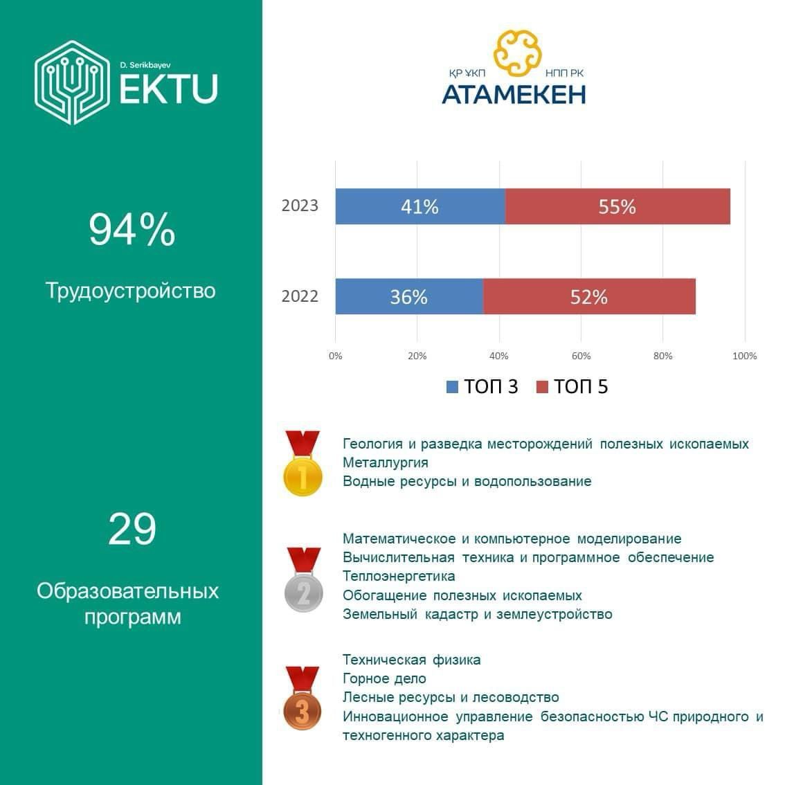 Усть-Каменогорская ТЭЦ активно сотрудничает с Восточно-Казахстанским Техническим Университетом имени Д. Серикбаева